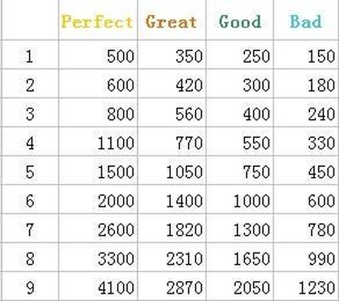 QQ炫舞得分怎么提高[图1]