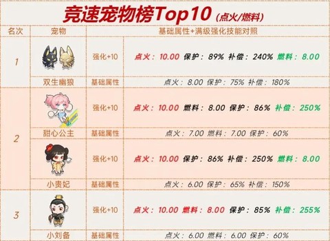 qq飞车竞速什么宠物好[图1]