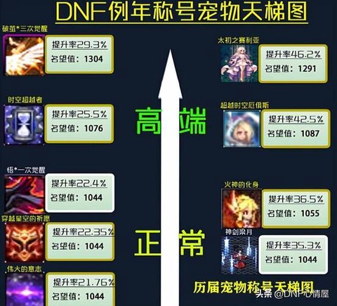 dnf如何卡称号簿[图2]