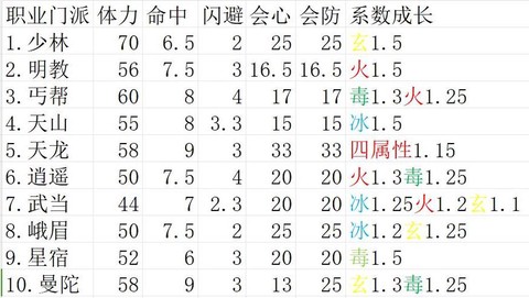 天龙八部有什么门派[图2]