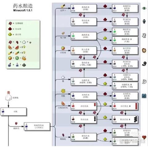 我的世界怎么做调灵[图2]