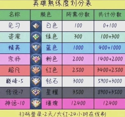 王者荣耀怎么提升技术[图2]